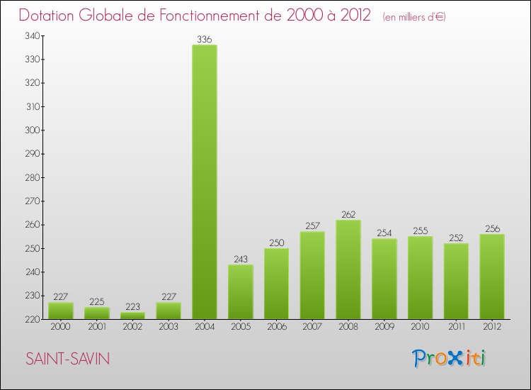 Evolution du montant de la Dotation Globale de Fonctionnement pour la commune de SAINT-SAVIN de 2000 à 2012 Evolution du montant de la Dotation Globale de Fonctionnement pour SAINT-SAVIN de 2000 à 2012