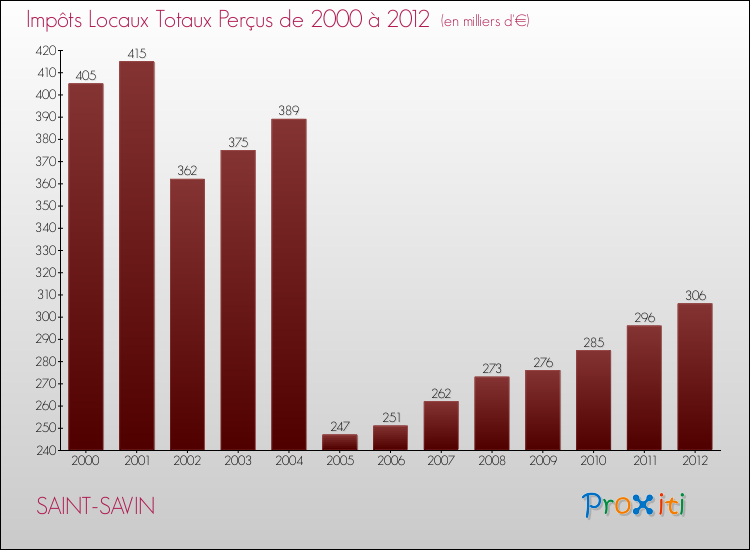 Evolution des Impôts Locaux pour la commune de SAINT-SAVIN de 2000 à 2012 Evolution des Impôts Locaux pour SAINT-SAVIN de 2000 à 2012