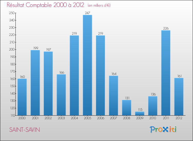 Evolution du résultat comptable pour la commune de SAINT-SAVIN de 2000 à 2012 Evolution du résultat comptable pour SAINT-SAVIN de 2000 à 2012