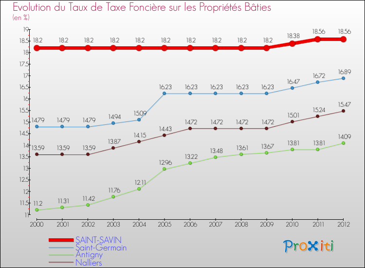 Evolution du taux de la taxe foncière sur le bati pour SAINT-SAVIN et les communes proches de 2000 à 2012 Comparaison des taux de taxe foncière sur le bati pour SAINT-SAVIN et les communes voisines de 2000 à 2012