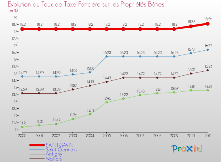 Evolution du taux de la taxe foncière sur le bati pour SAINT-SAVIN et les communes proches Comparaison des taux de taxe foncière sur le bati pour SAINT-SAVIN et les communes voisines