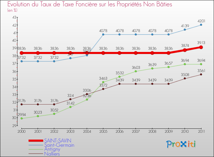 Evolution du taux de la taxe foncière sur les immeubles et terrains non batis pour SAINT-SAVIN et les communes proches Comparaison des taux de la taxe foncière sur les immeubles et terrains non batis pour SAINT-SAVIN et les communes voisines