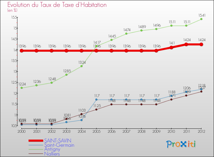 Evolution du taux de la taxe d'habitation pour SAINT-SAVIN et les communes proches Comparaison des taux de la taxe d'habitation pour SAINT-SAVIN et les communes voisines