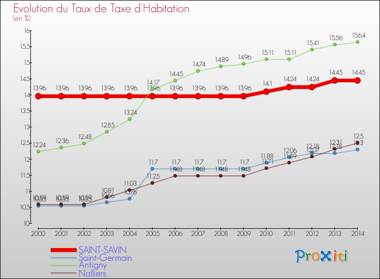 Evolution du taux de la taxe d'habitation pour SAINT-SAVIN et les communes proches de 2000 à 2014 Comparaison des taux de la taxe d'habitation pour SAINT-SAVIN et les communes voisines de 2000 à 2014