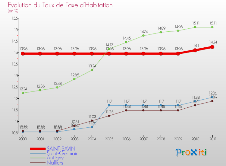 Evolution du taux de la taxe d'habitation pour SAINT-SAVIN et les communes proches Comparaison des taux de la taxe d'habitation pour SAINT-SAVIN et les communes voisines