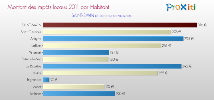 Montant des impôts locaux par Habitant pour SAINT-SAVIN et les communes proches Comparaison des impôts locaux par habitant pour SAINT-SAVIN et les communes voisines