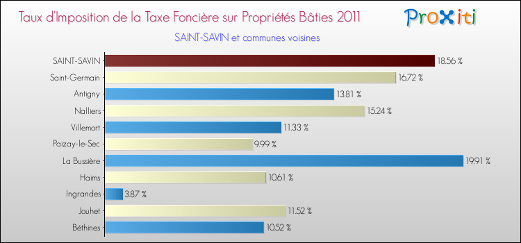 Taux d'imposition de la taxe foncière sur le bati 2011 pour SAINT-SAVIN et les communes proches Comparaison des taux d'imposition de la taxe foncière sur le bati 2011 pour SAINT-SAVIN et les communes voisines