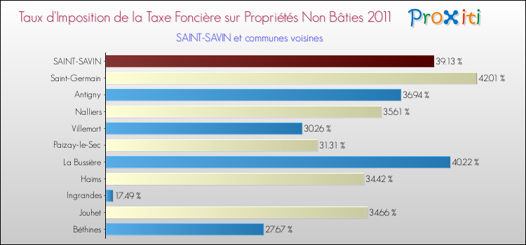 Taux d'imposition de la taxe foncière sur les immeubles et terrains non batis 2011 pour SAINT-SAVIN et les communes proches Comparaison des taux d'imposition de la taxe foncière sur les immeubles et terrains non batis 2011 pour SAINT-SAVIN et les communes voisines