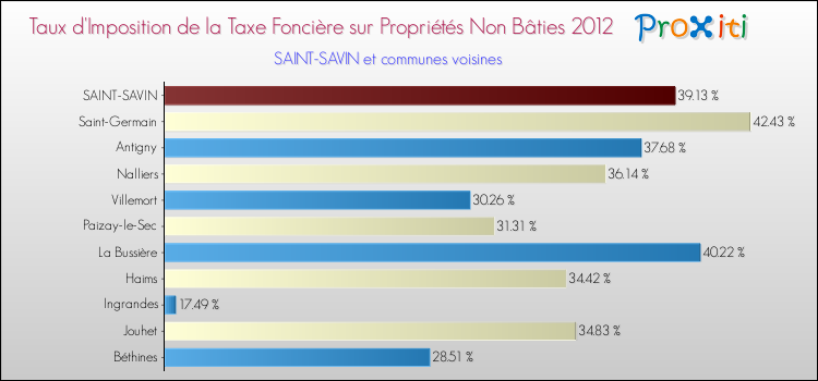 Taux d'imposition de la taxe foncière sur les immeubles et terrains non batis 2012 pour SAINT-SAVIN et les communes proches Comparaison des taux d'imposition de la taxe foncière sur les immeubles et terrains non batis 2012 pour SAINT-SAVIN et les communes voisines