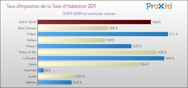 Taux d'imposition de la taxe d'habitation 2011 pour SAINT-SAVIN et les communes proches Comparaison des taux d'imposition de la taxe d'habitation 2011 pour SAINT-SAVIN et les communes voisines