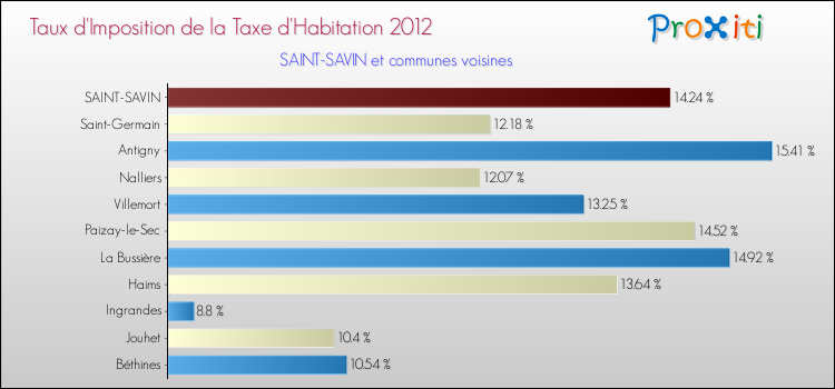 Taux d'imposition de la taxe d'habitation 2012 pour SAINT-SAVIN et les communes proches Comparaison des taux d'imposition de la taxe d'habitation 2012 pour SAINT-SAVIN et les communes voisines