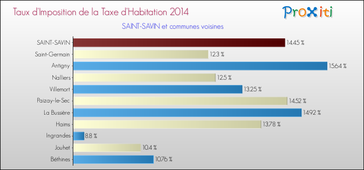 Taux d'imposition de la taxe d'habitation 2014 pour SAINT-SAVIN et les communes proches Comparaison des taux d'imposition de la taxe d'habitation 2014 pour SAINT-SAVIN et les communes voisines