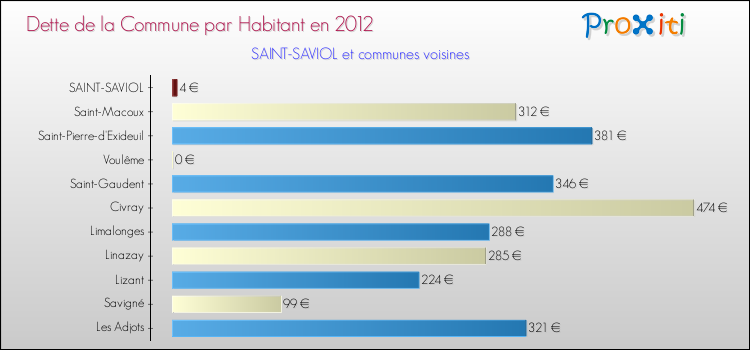 Dette par habitant de la commune en 2012 pour SAINT-SAVIOL et les communes proches Comparaison de la dette par habitant de la commune en 2012 pour SAINT-SAVIOL et les communes voisines