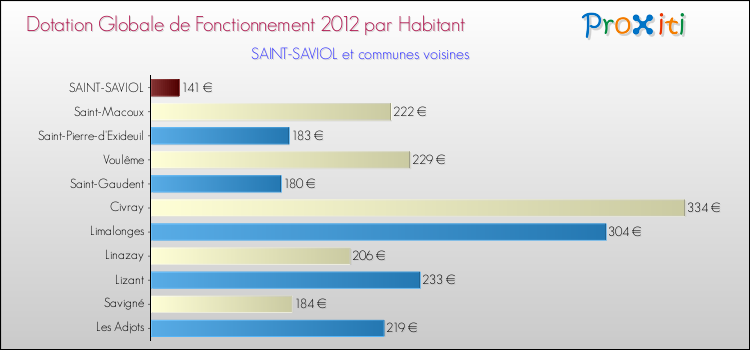Montant des dotations globales de fonctionnement DGF par Habitant pour SAINT-SAVIOL et les communes proches Comparaison des des dotations globales de fonctionnement DGF par habitant pour SAINT-SAVIOL et les communes voisines