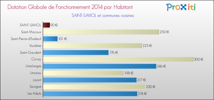 Montant des dotations globales de fonctionnement DGF par Habitant pour SAINT-SAVIOL et les communes proches en 2014. Comparaison des des dotations globales de fonctionnement DGF par habitant pour SAINT-SAVIOL et les communes voisines en 2014.