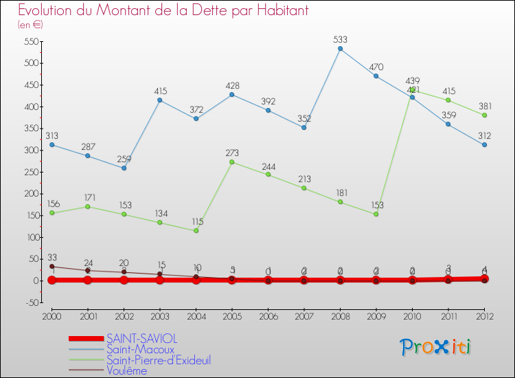 Evolution de la dette par habitant pour la commune de SAINT-SAVIOL et les communes proches de 2000 à 2012 Comparaison de la dette par habitant pour SAINT-SAVIOL et les communes voisines de 2000 à 2012
