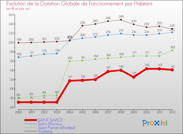 Evolution et montant de la dotation globale de fonctionnement par Habitant pour SAINT-SAVIOL et les communes proches Comparaison des dotations globales de fonctionnement par habitant pour SAINT-SAVIOL et les communes voisines