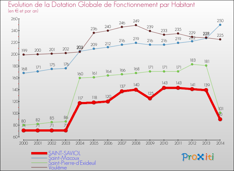 Evolution et montant de la dotation globale de fonctionnement par Habitant pour SAINT-SAVIOL et les communes proches de 2000 à 2014. Comparaison des dotations globales de fonctionnement par habitant pour SAINT-SAVIOL et les communes voisines de 2000 à 2014.