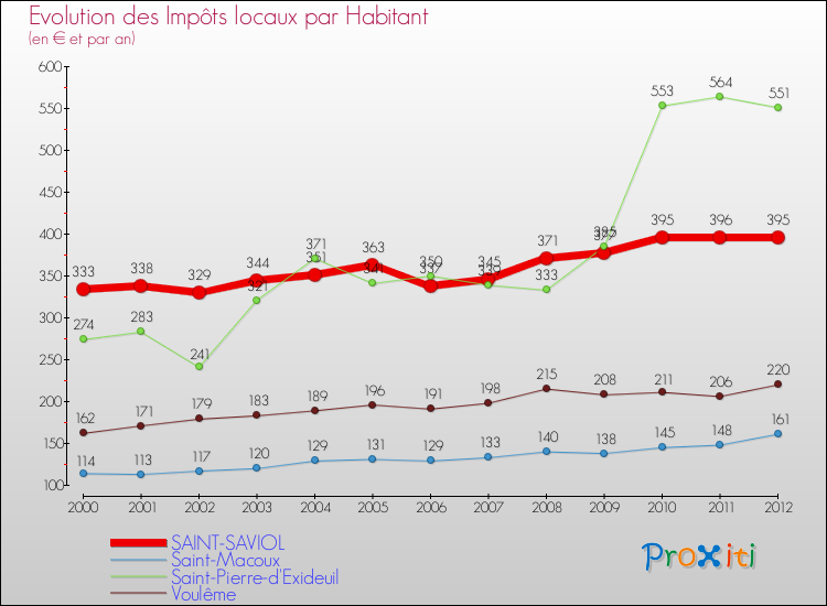 Evolution et montant des impôts locaux par Habitant pour SAINT-SAVIOL et les communes proches Comparaison des impôts locaux par habitant pour SAINT-SAVIOL et les communes voisines