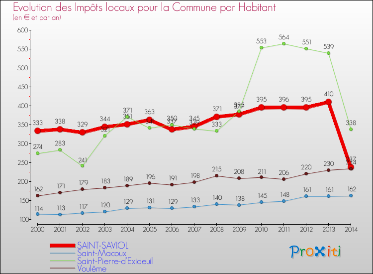 Evolution et montant des impôts locaux par Habitant pour SAINT-SAVIOL et les communes proches de 2000 à 2014 Comparaison des impôts locaux par habitant pour SAINT-SAVIOL et les communes voisines de 2000 à 2014
