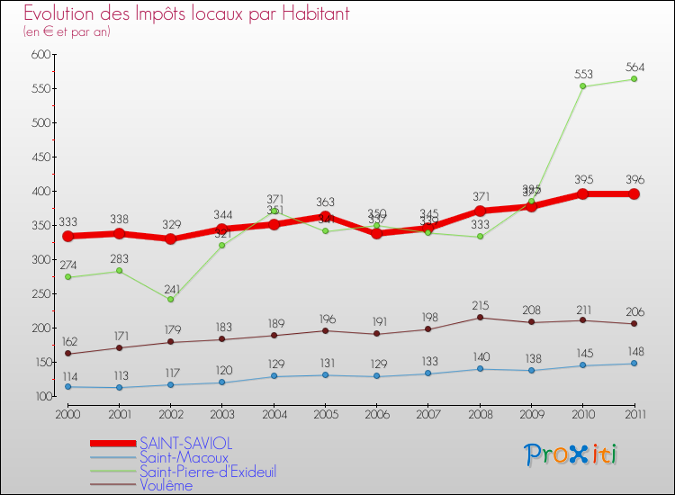 Evolution et montant des impôts locaux par Habitant pour SAINT-SAVIOL et les communes proches Comparaison des impôts locaux par habitant pour SAINT-SAVIOL et les communes voisines