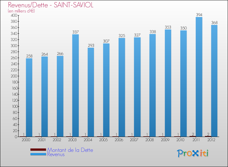 Evolution comparée de la dette et des revenus pour la commune de SAINT-SAVIOL de 2000 à 2012 Comparaison de la dette et des revenus pour SAINT-SAVIOL de 2000 à 2012