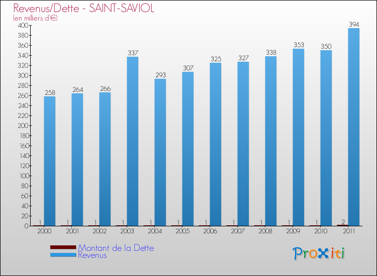 Evolution comparée de la dette et des revenus pour la commune de SAINT-SAVIOL de 2000 à 2011 Comparaison de la dette et des revenus pour SAINT-SAVIOL de 2000 à 2011