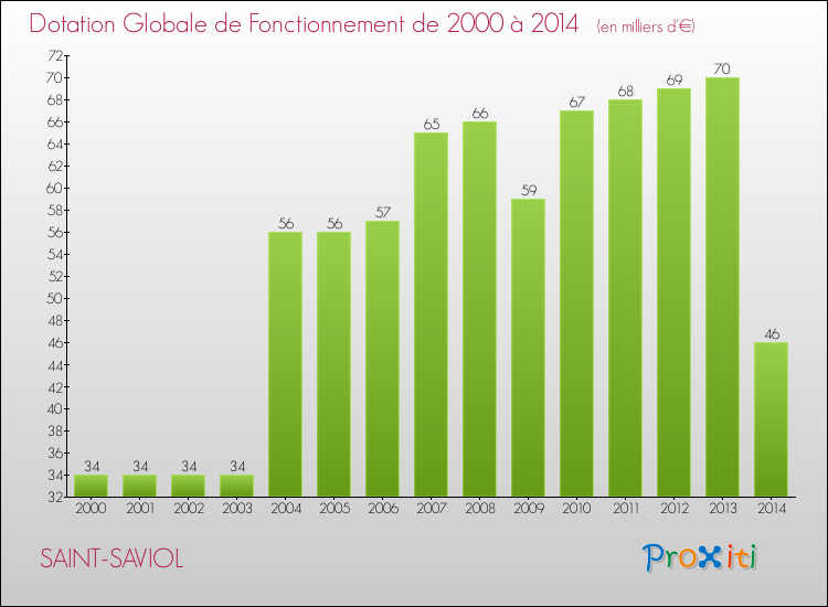 Evolution du montant de la Dotation Globale de Fonctionnement pour la commune de SAINT-SAVIOL de 2000 à 2014 Evolution du montant de la Dotation Globale de Fonctionnement pour SAINT-SAVIOL de 2000 à 2014