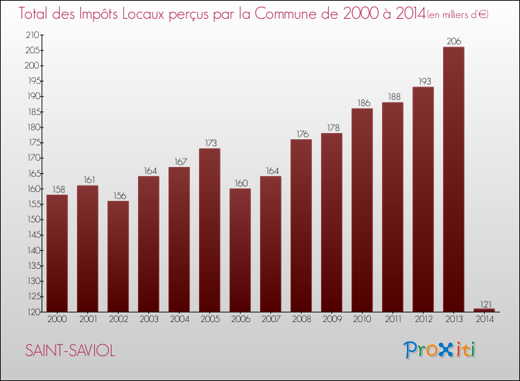 Evolution des Impôts Locaux pour la commune de SAINT-SAVIOL de 2000 à 2014 Evolution des Impôts Locaux pour SAINT-SAVIOL de 2000 à 2014