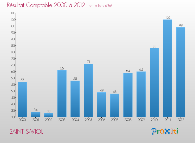 Evolution du résultat comptable pour la commune de SAINT-SAVIOL de 2000 à 2012 Evolution du résultat comptable pour SAINT-SAVIOL de 2000 à 2012