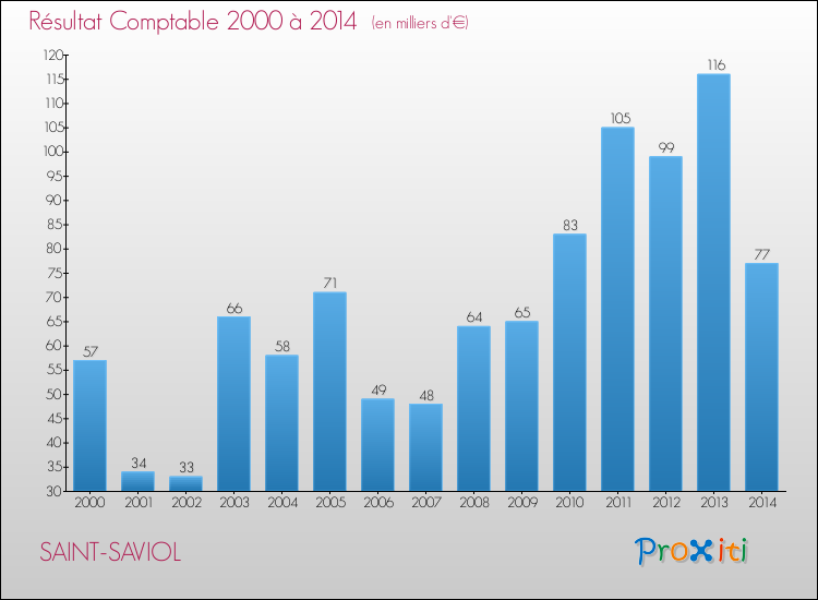 Evolution du résultat comptable pour la commune de SAINT-SAVIOL de 2000 à 2014 Evolution du résultat comptable pour SAINT-SAVIOL de 2000 à 2014