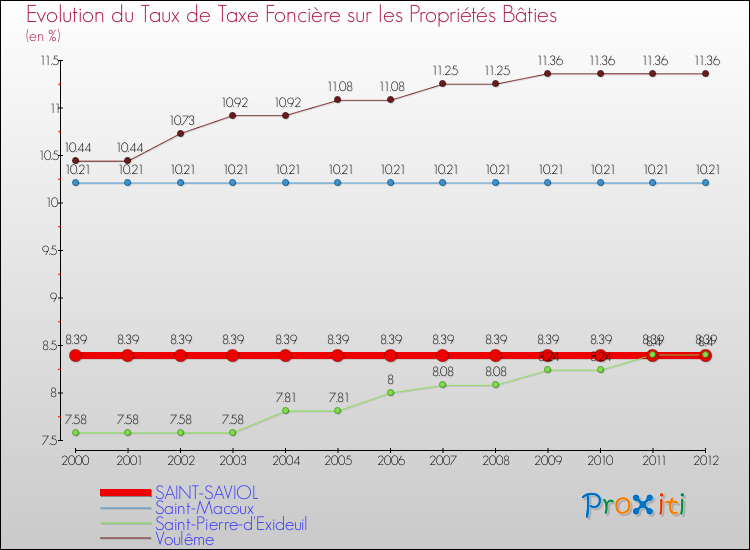 Evolution du taux de la taxe foncière sur le bati pour SAINT-SAVIOL et les communes proches de 2000 à 2012 Comparaison des taux de taxe foncière sur le bati pour SAINT-SAVIOL et les communes voisines de 2000 à 2012