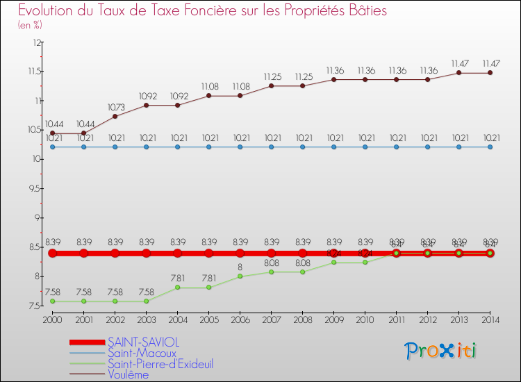 Evolution du taux de la taxe foncière sur le bati pour SAINT-SAVIOL et les communes proches de 2000 à 2014 Comparaison des taux de taxe foncière sur le bati pour SAINT-SAVIOL et les communes voisines de 2000 à 2014