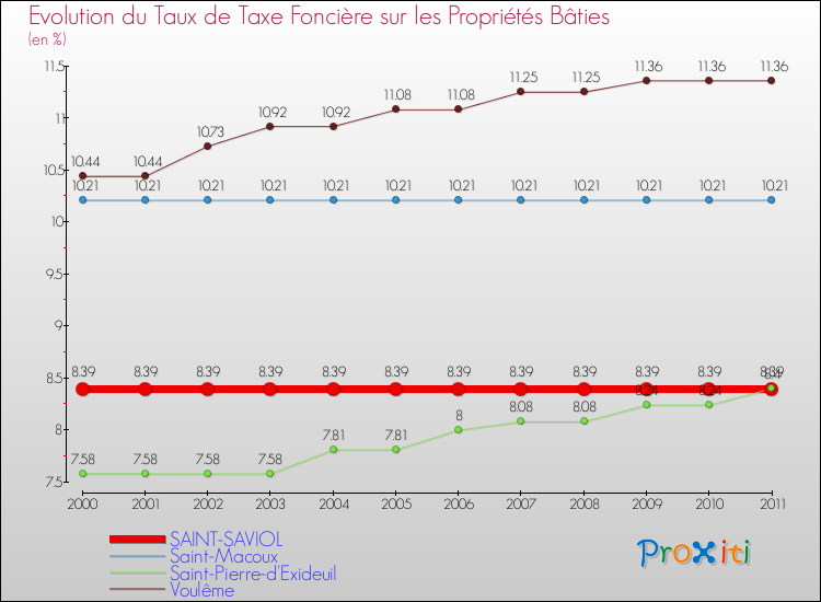Evolution du taux de la taxe foncière sur le bati pour SAINT-SAVIOL et les communes proches Comparaison des taux de taxe foncière sur le bati pour SAINT-SAVIOL et les communes voisines