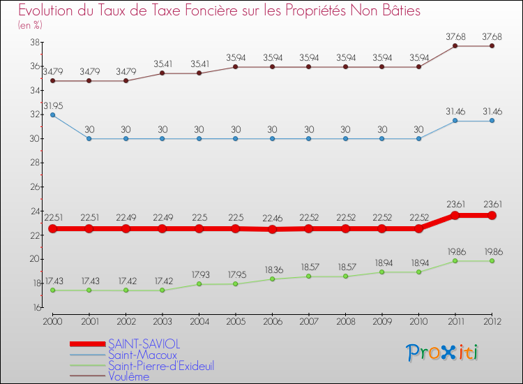 Evolution du taux de la taxe foncière sur les immeubles et terrains non batis pour SAINT-SAVIOL et les communes proches de 2000 à 2012 Comparaison des taux de la taxe foncière sur les immeubles et terrains non batis pour SAINT-SAVIOL et les communes voisines de 2000 à 2012
