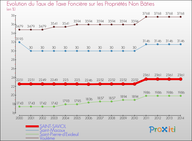 Evolution du taux de la taxe foncière sur les immeubles et terrains non batis pour SAINT-SAVIOL et les communes proches de 2000 à 2014 Comparaison des taux de la taxe foncière sur les immeubles et terrains non batis pour SAINT-SAVIOL et les communes voisines de 2000 à 2014