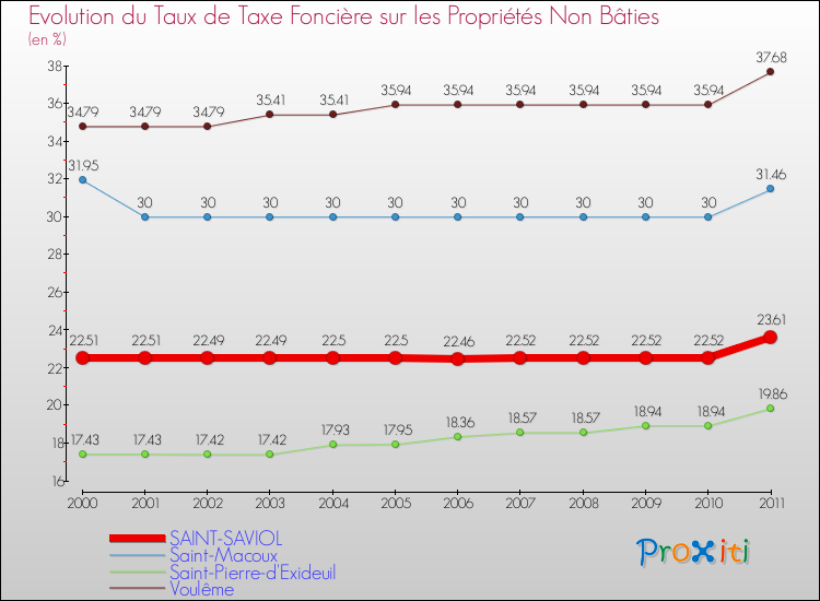 Evolution du taux de la taxe foncière sur les immeubles et terrains non batis pour SAINT-SAVIOL et les communes proches Comparaison des taux de la taxe foncière sur les immeubles et terrains non batis pour SAINT-SAVIOL et les communes voisines