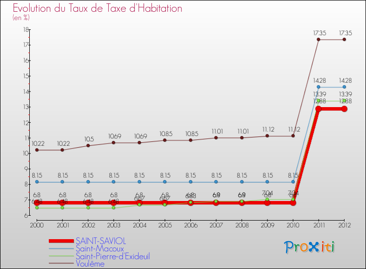 Evolution du taux de la taxe d'habitation pour SAINT-SAVIOL et les communes proches Comparaison des taux de la taxe d'habitation pour SAINT-SAVIOL et les communes voisines