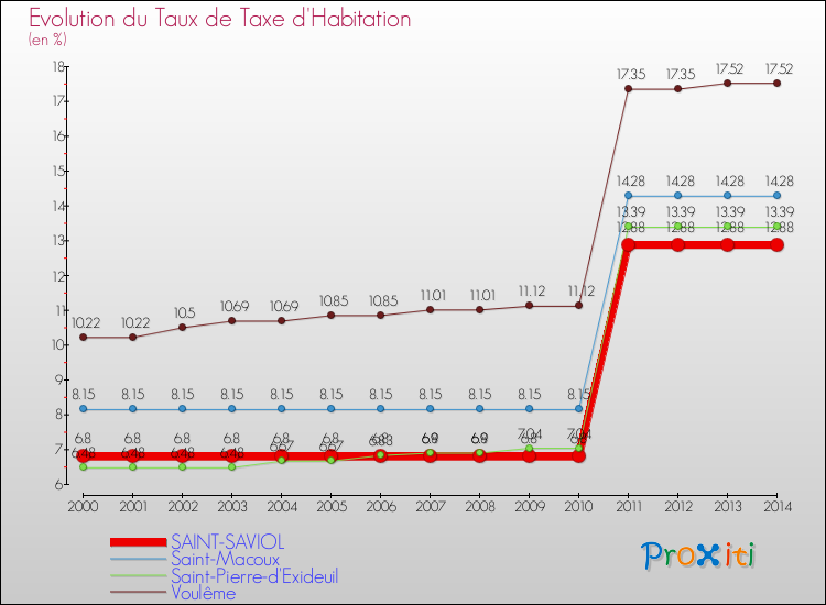 Evolution du taux de la taxe d'habitation pour SAINT-SAVIOL et les communes proches de 2000 à 2014 Comparaison des taux de la taxe d'habitation pour SAINT-SAVIOL et les communes voisines de 2000 à 2014