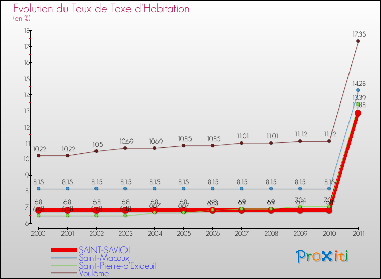 Evolution du taux de la taxe d'habitation pour SAINT-SAVIOL et les communes proches Comparaison des taux de la taxe d'habitation pour SAINT-SAVIOL et les communes voisines