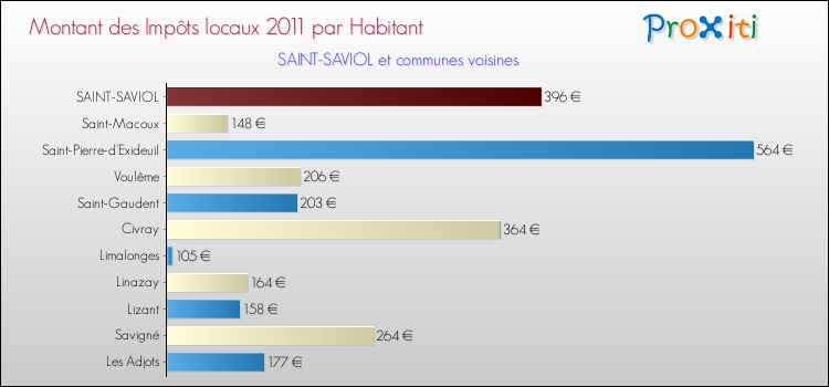 Montant des impôts locaux par Habitant pour SAINT-SAVIOL et les communes proches Comparaison des impôts locaux par habitant pour SAINT-SAVIOL et les communes voisines