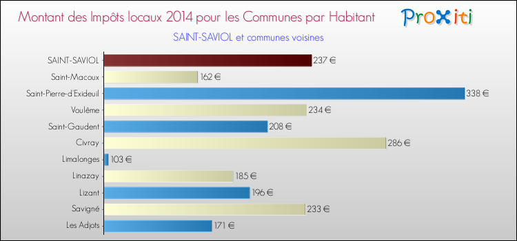 Montant des impôts locaux par Habitant pour SAINT-SAVIOL et les communes proches en 2014 Comparaison des impôts locaux par habitant pour SAINT-SAVIOL et les communes voisines en 2014