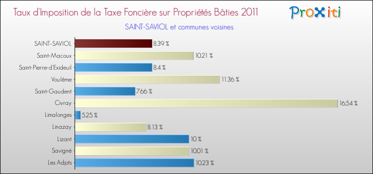 Taux d'imposition de la taxe foncière sur le bati 2011 pour SAINT-SAVIOL et les communes proches Comparaison des taux d'imposition de la taxe foncière sur le bati 2011 pour SAINT-SAVIOL et les communes voisines