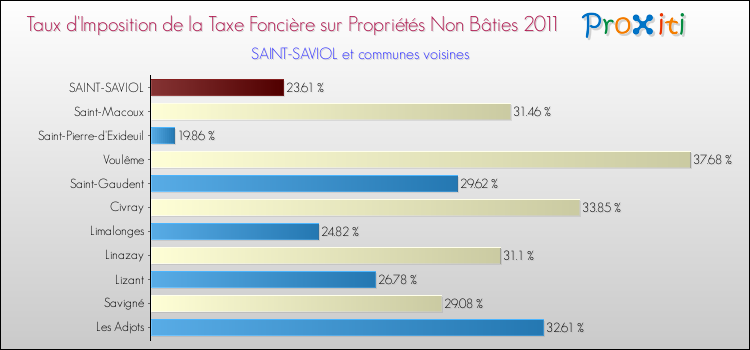 Taux d'imposition de la taxe foncière sur les immeubles et terrains non batis 2011 pour SAINT-SAVIOL et les communes proches Comparaison des taux d'imposition de la taxe foncière sur les immeubles et terrains non batis 2011 pour SAINT-SAVIOL et les communes voisines