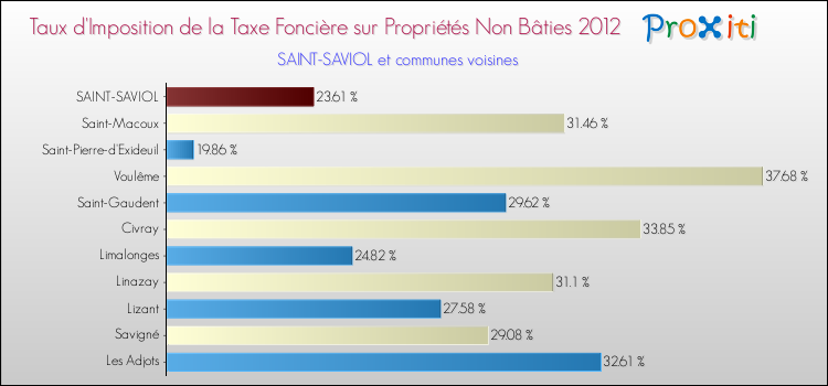 Taux d'imposition de la taxe foncière sur les immeubles et terrains non batis 2012 pour SAINT-SAVIOL et les communes proches Comparaison des taux d'imposition de la taxe foncière sur les immeubles et terrains non batis 2012 pour SAINT-SAVIOL et les communes voisines