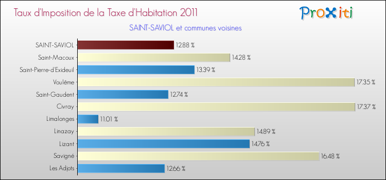 Taux d'imposition de la taxe d'habitation 2011 pour SAINT-SAVIOL et les communes proches Comparaison des taux d'imposition de la taxe d'habitation 2011 pour SAINT-SAVIOL et les communes voisines