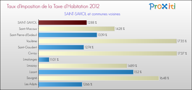Taux d'imposition de la taxe d'habitation 2012 pour SAINT-SAVIOL et les communes proches Comparaison des taux d'imposition de la taxe d'habitation 2012 pour SAINT-SAVIOL et les communes voisines