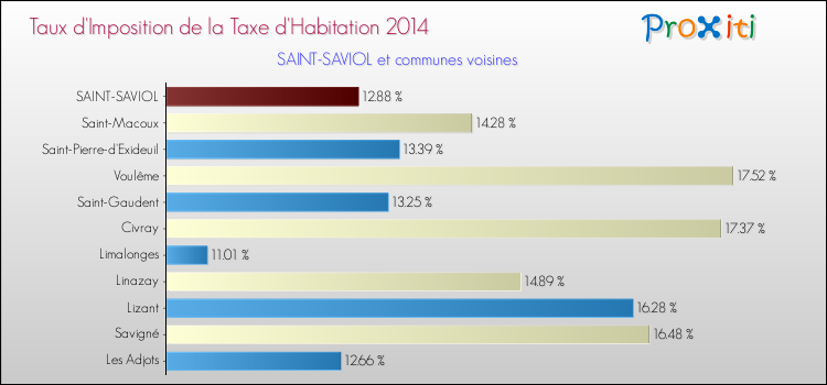 Taux d'imposition de la taxe d'habitation 2014 pour SAINT-SAVIOL et les communes proches Comparaison des taux d'imposition de la taxe d'habitation 2014 pour SAINT-SAVIOL et les communes voisines