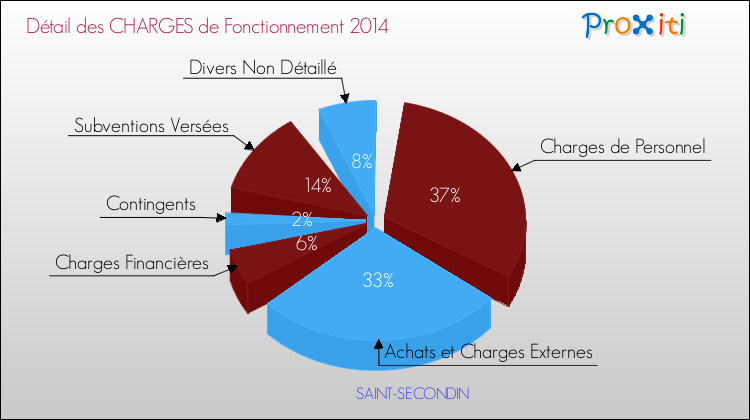 Décomposition des Charges de Fonctionnement 2014 de la commune de SAINT-SECONDIN Charges de Fonctionnement 2014 pour la commune de SAINT-SECONDIN