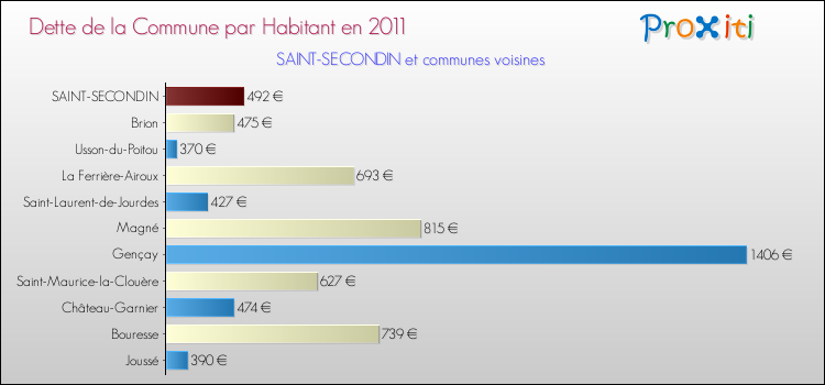 Dette par habitant de la commune en 2011 pour SAINT-SECONDIN et les communes proches Comparaison de la dette par habitant de la commune en 2011 pour SAINT-SECONDIN et les communes voisines